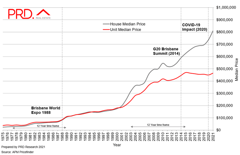 PRD Brisbane median prices 