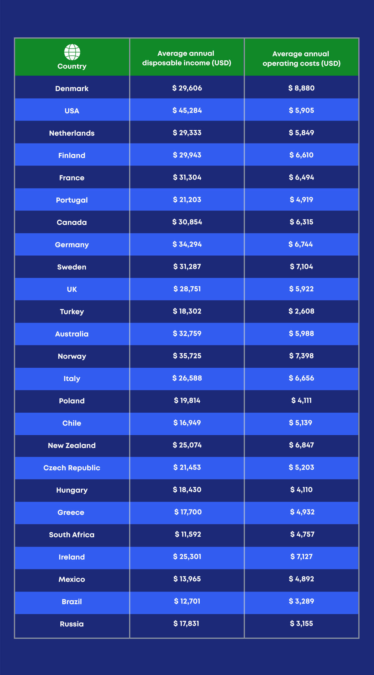 The best country for driving - table 2