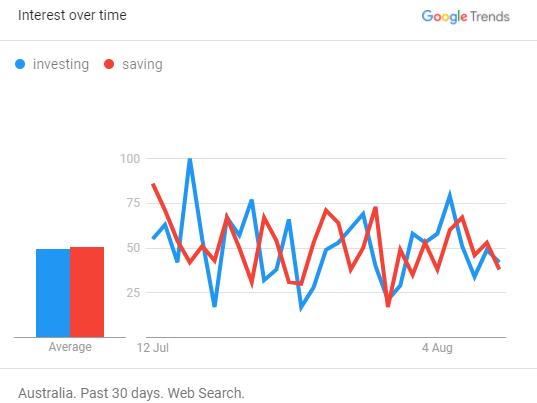 Trends saving vs investing