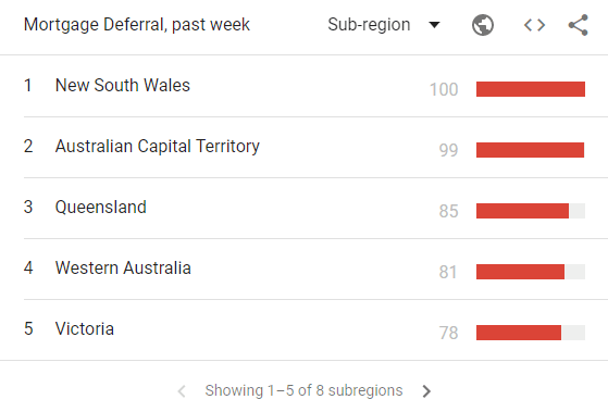 deferral trends