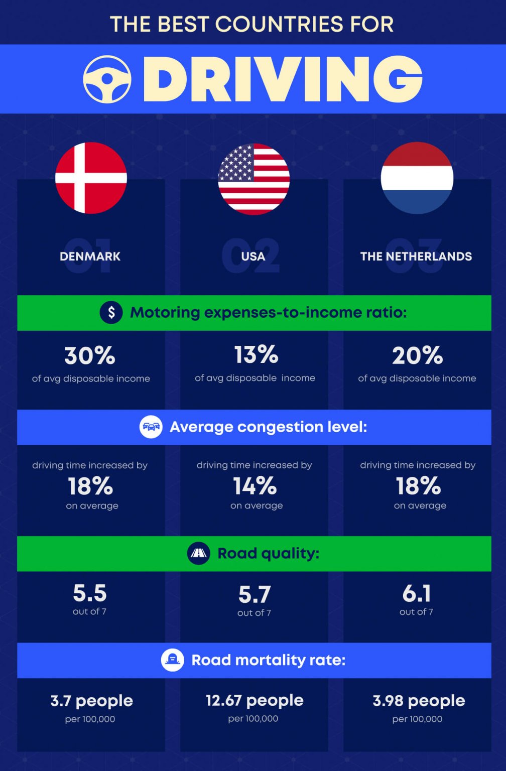 The Best Country for Driving a Car Compare the Market