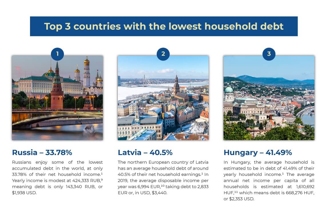 bottom three countries in debt