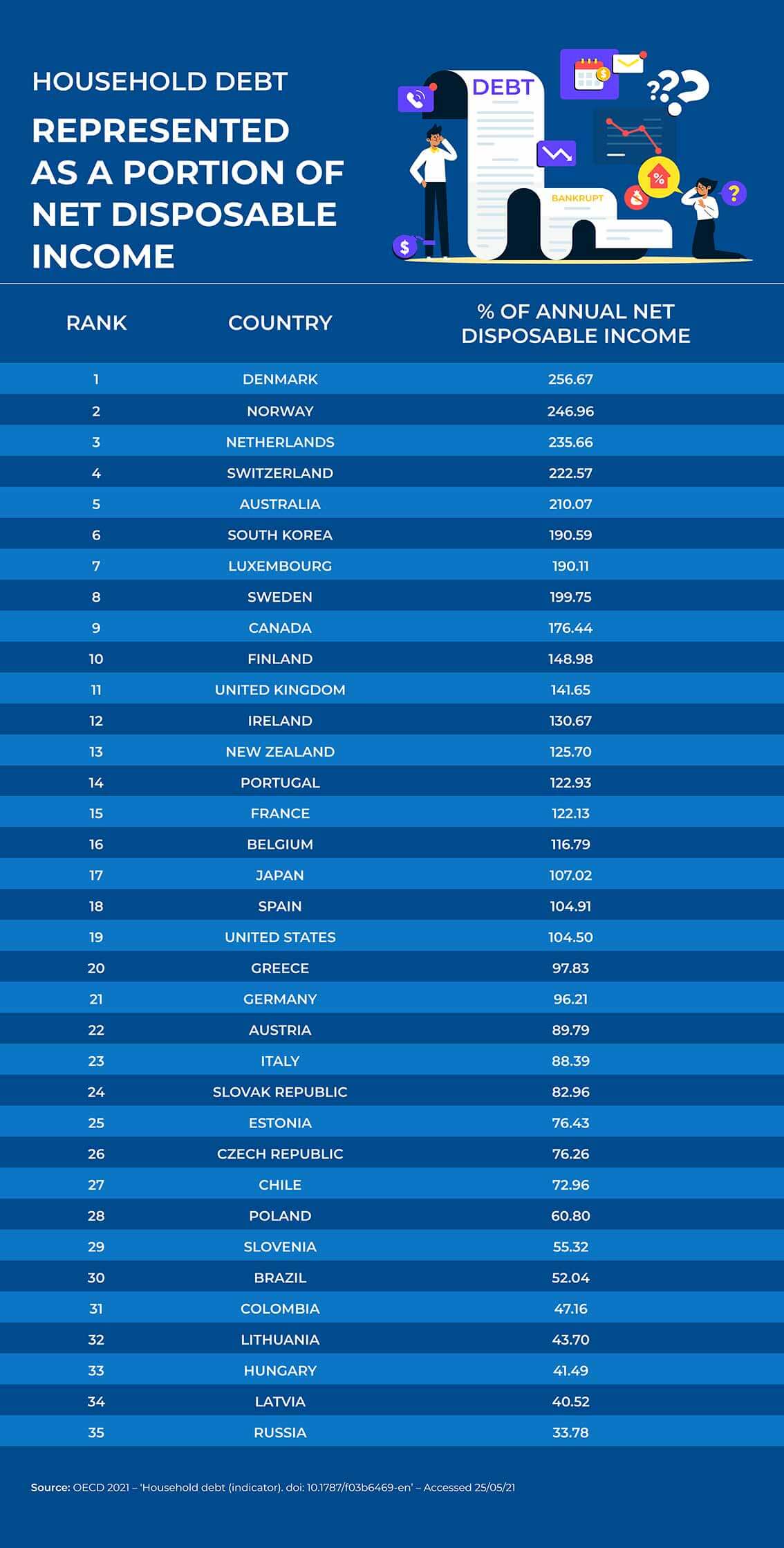 South-West Tops List Of Domestic Debtors, South-East Least