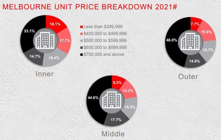 MelbPrices