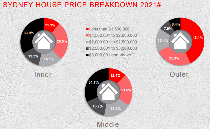 Sydneyprices