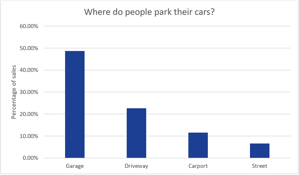 a bar graph showing the most popular parking locations