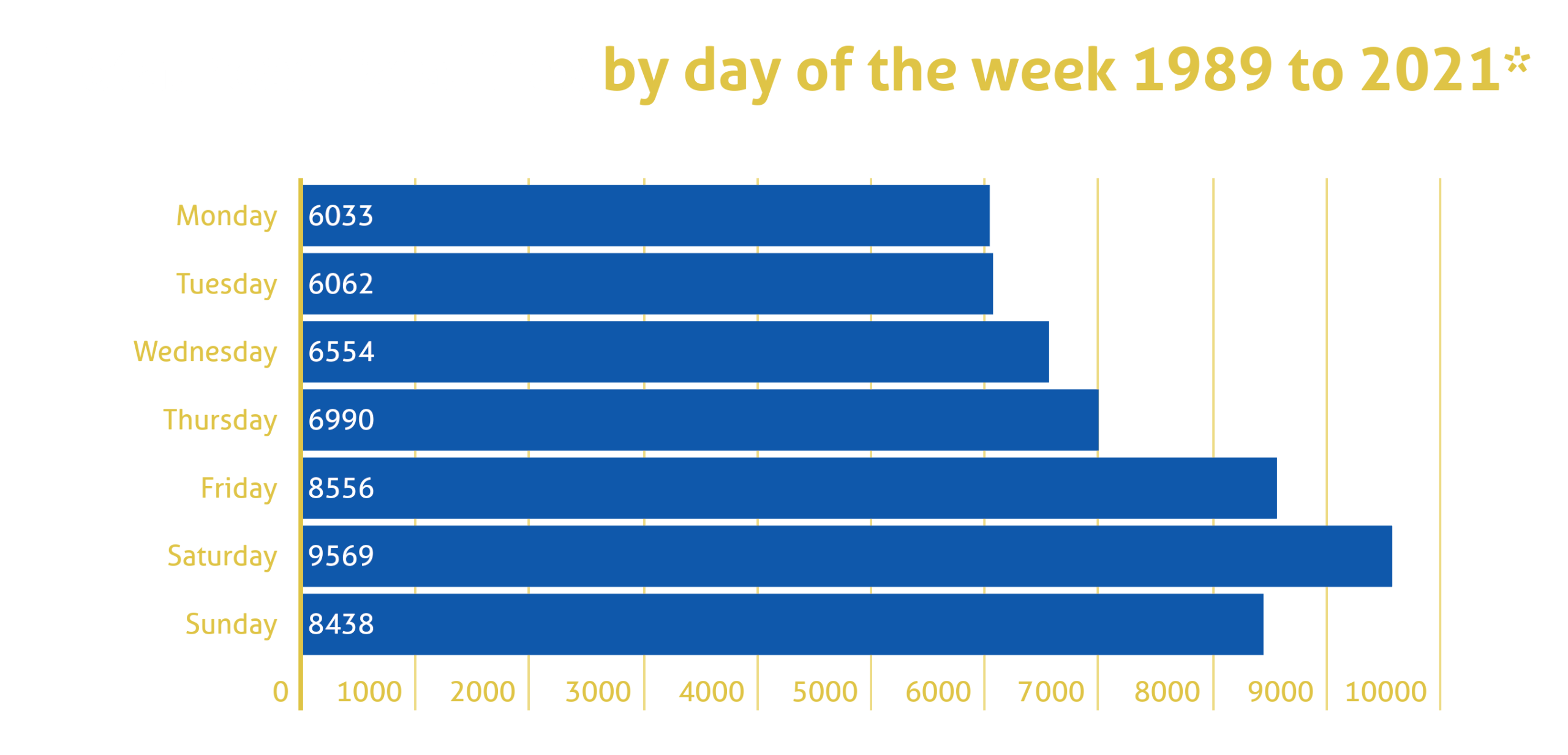 A bar chart showing Australian road fatalities from 1989 to 2021 by day of the week