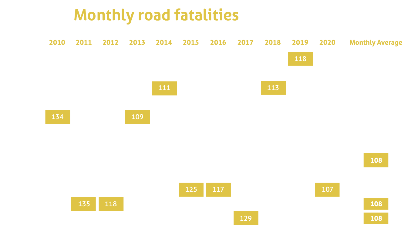 A bar chart showing Australian road fatalities from 2010 to 2020 by month of the year