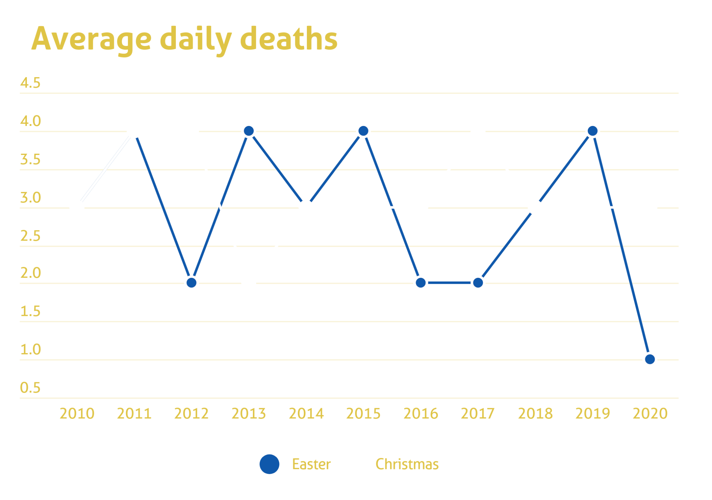 A line chart showing the average deaths per day on Australian roads during holiday periods