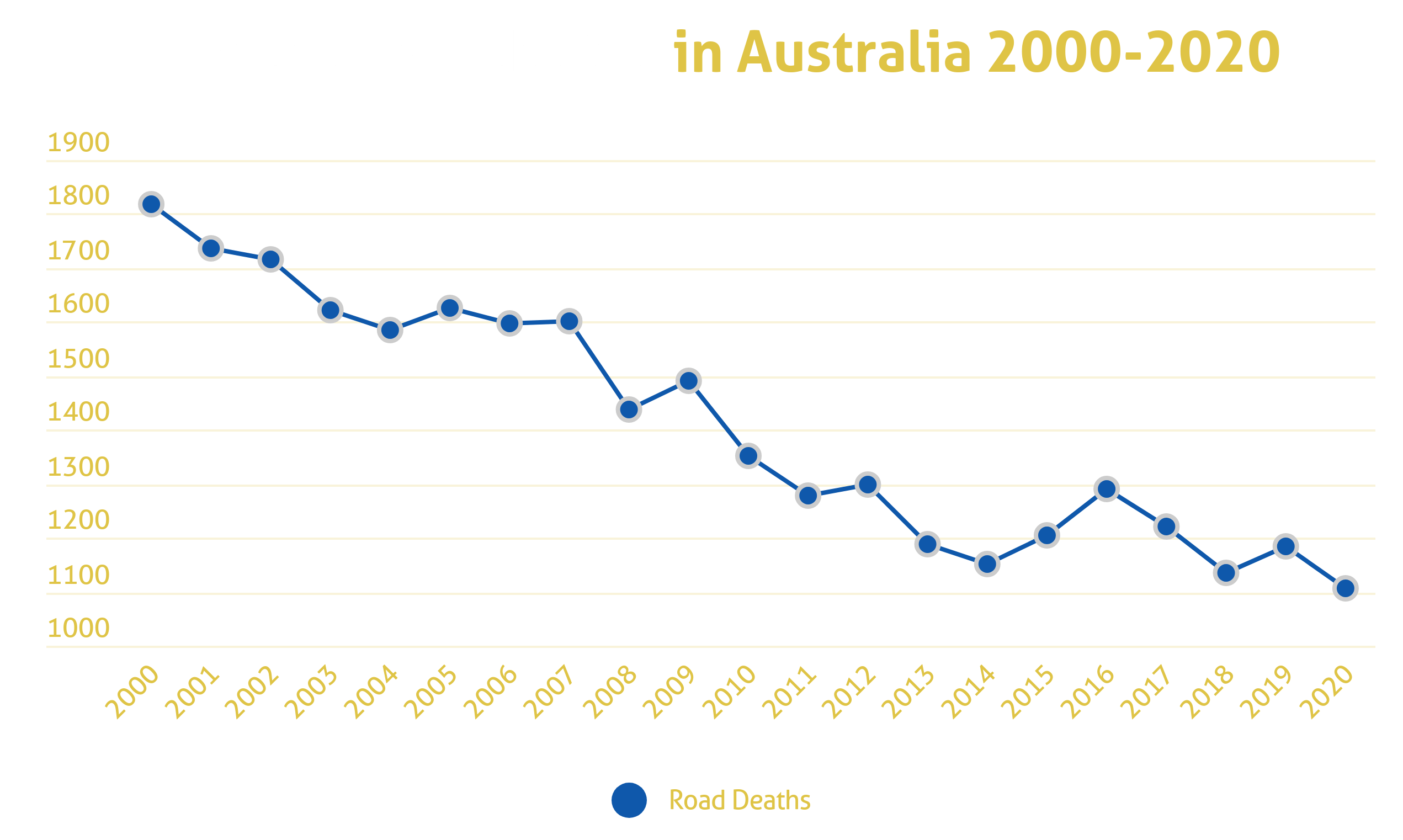 a line chart showing the Australian road fatality rate per capita from 2000 to 2020
