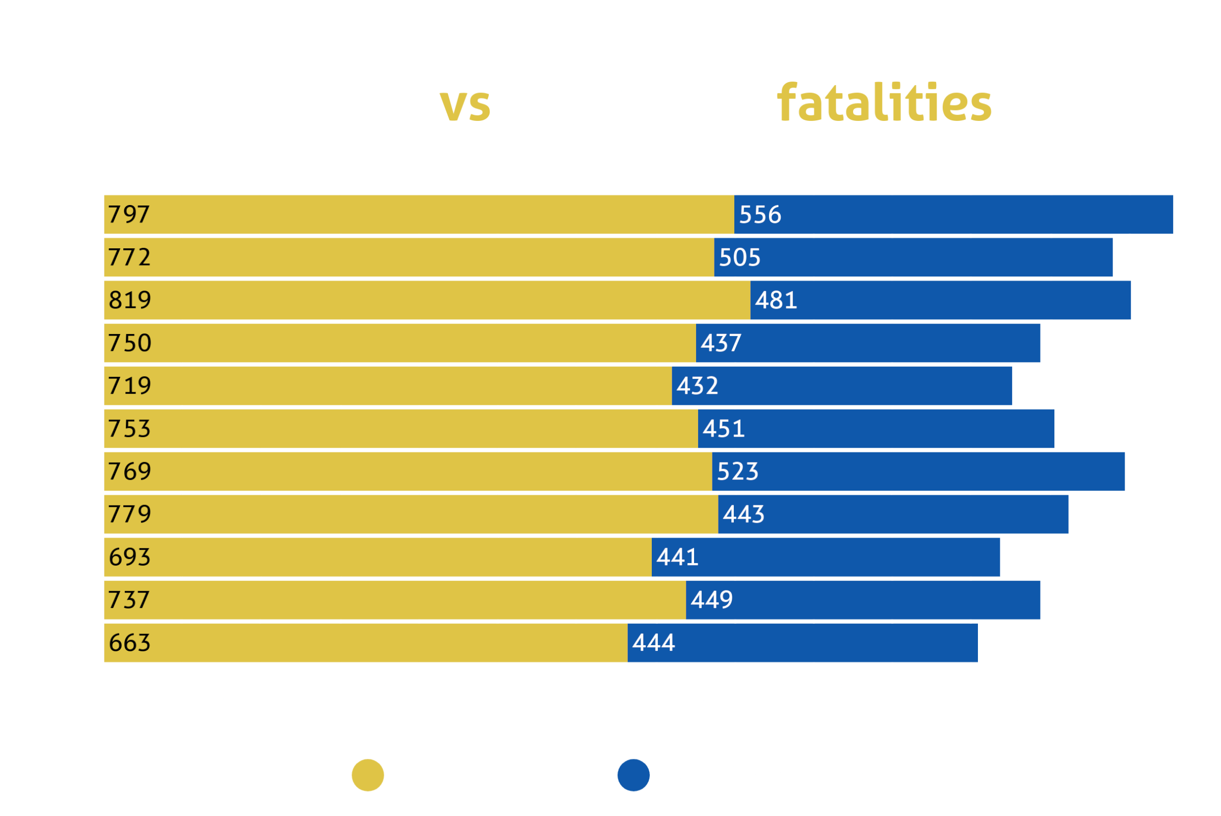 a bar chart showing Australian road fatalities during day and night