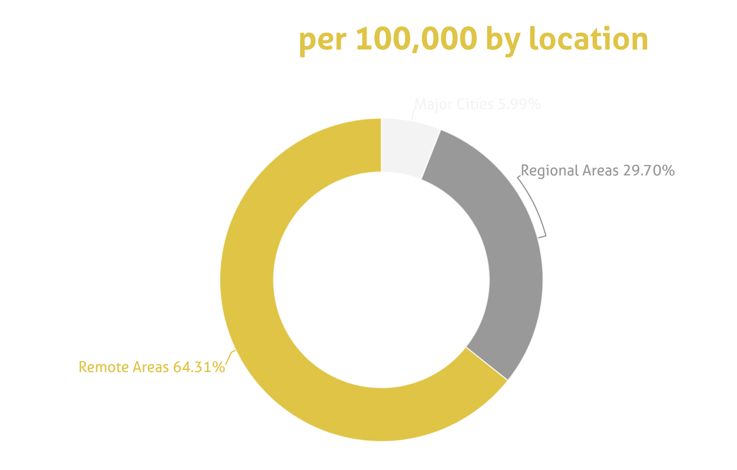 a pie chart showing Australian road fatality rates by regional area