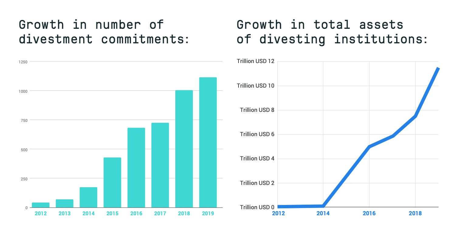 Two charts showing the number of divestment commitments and total assets