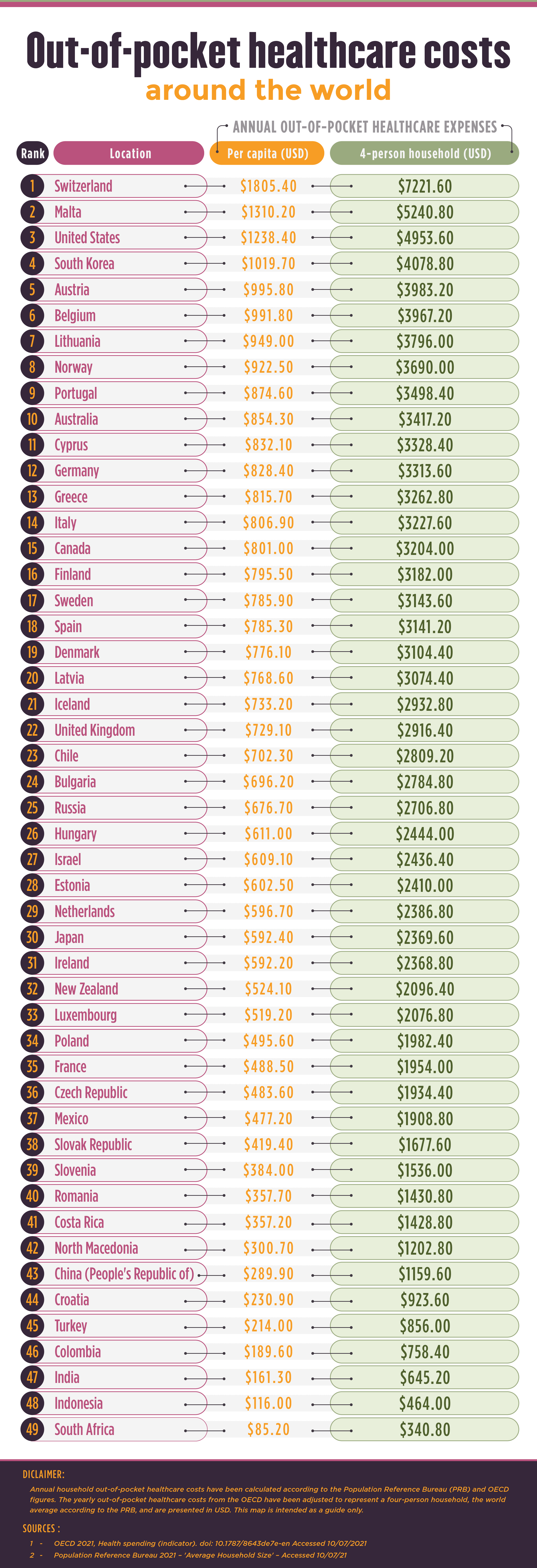 healthcare costs table