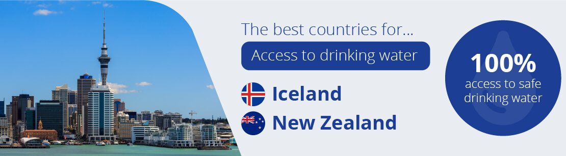 The best countries for access to drinking water, Iceland and New Zealand
