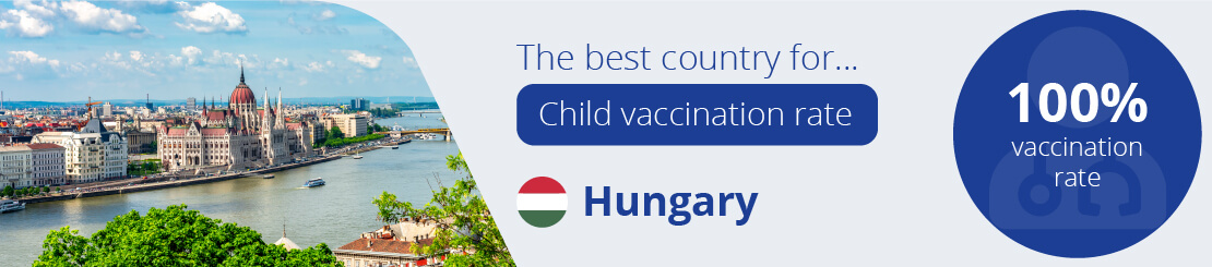 The best country for child vaccination rate, Hungary
