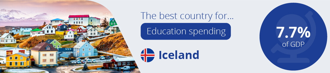 The best country for education spending, Iceland