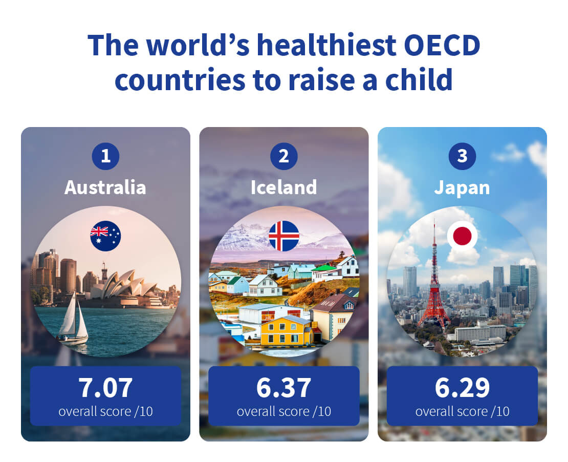The worlds healthiest OECD countries to raise a child