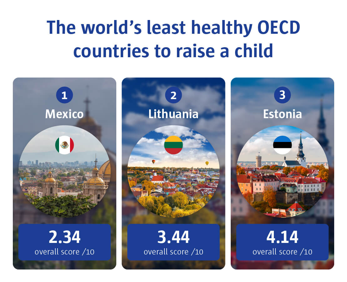 The worlds least healthy OECD countries to raise a child