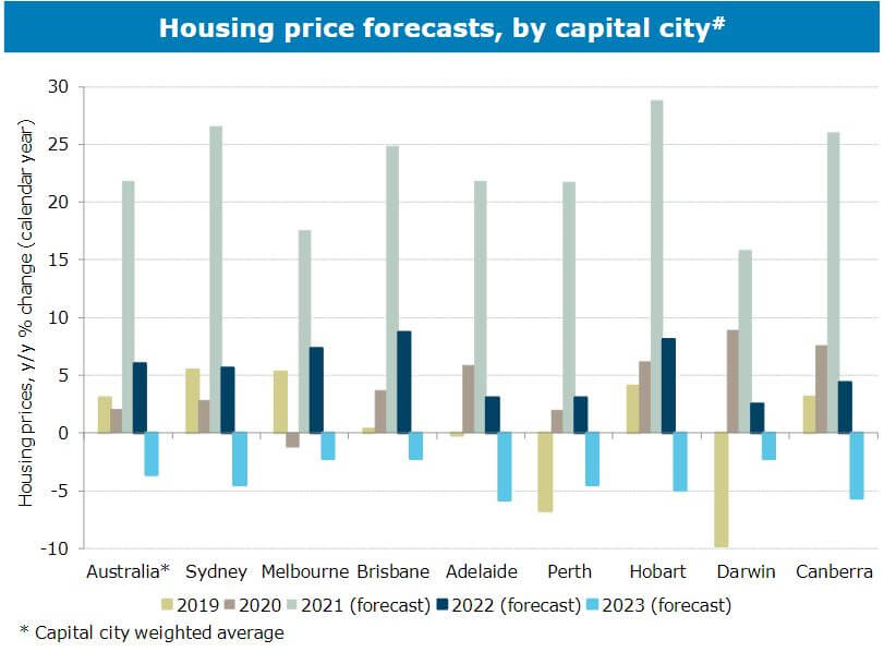 ANZ forecast