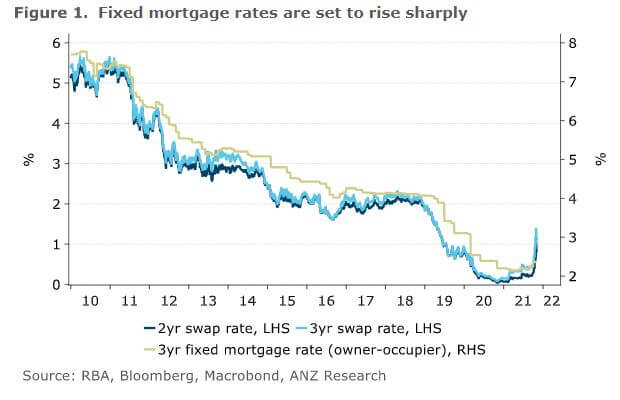 ANZ fixed