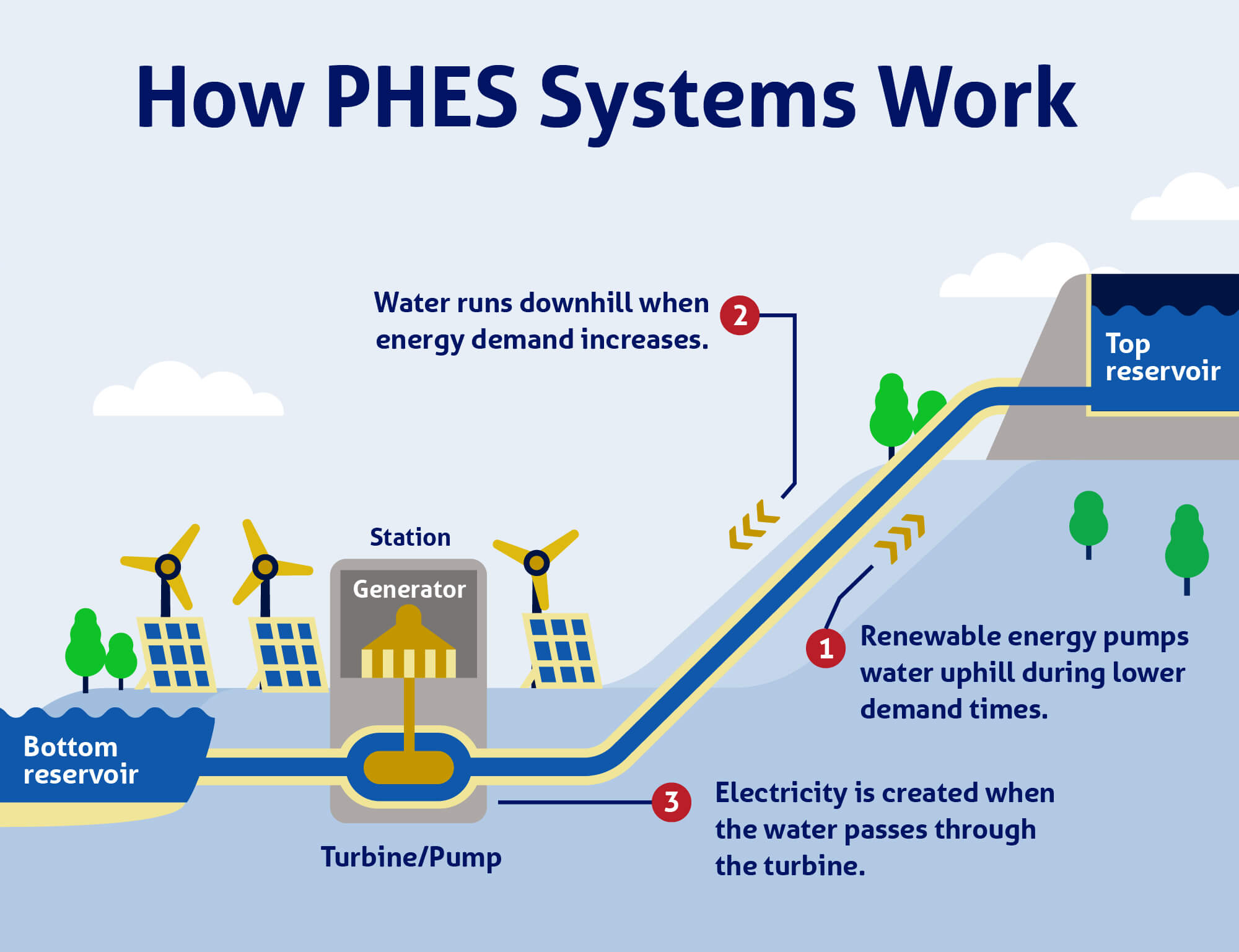 How PHES systems work