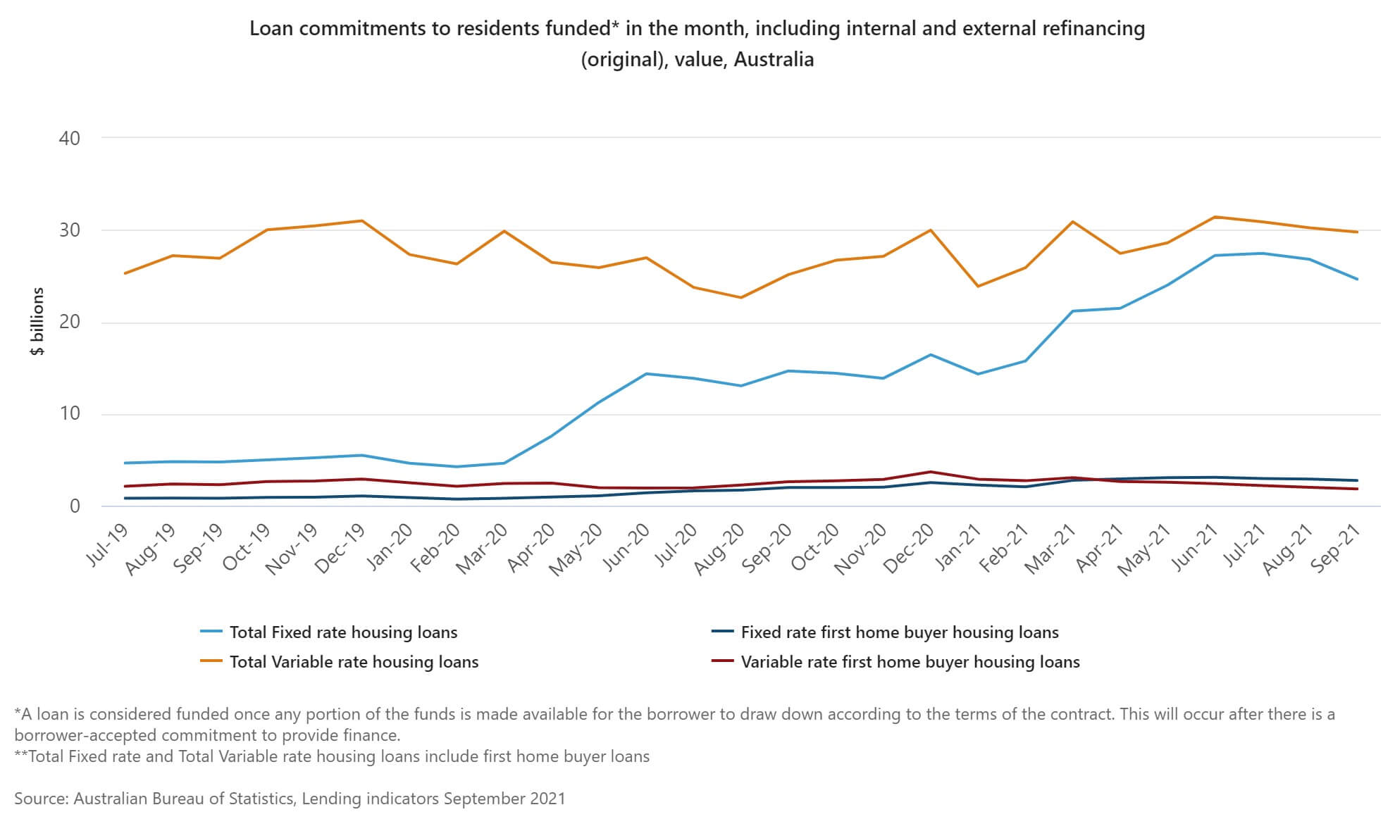 Loan commitments