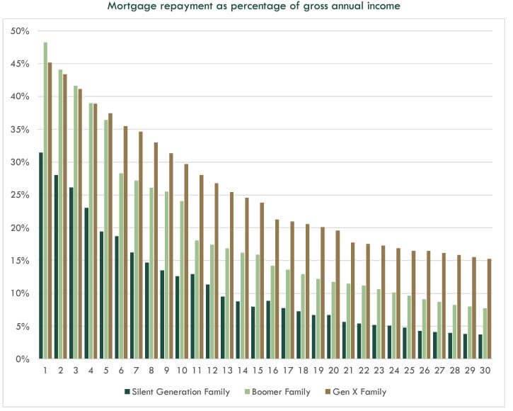 Mortgage repayment x income