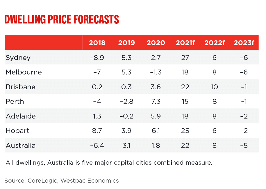 Westpac forecast