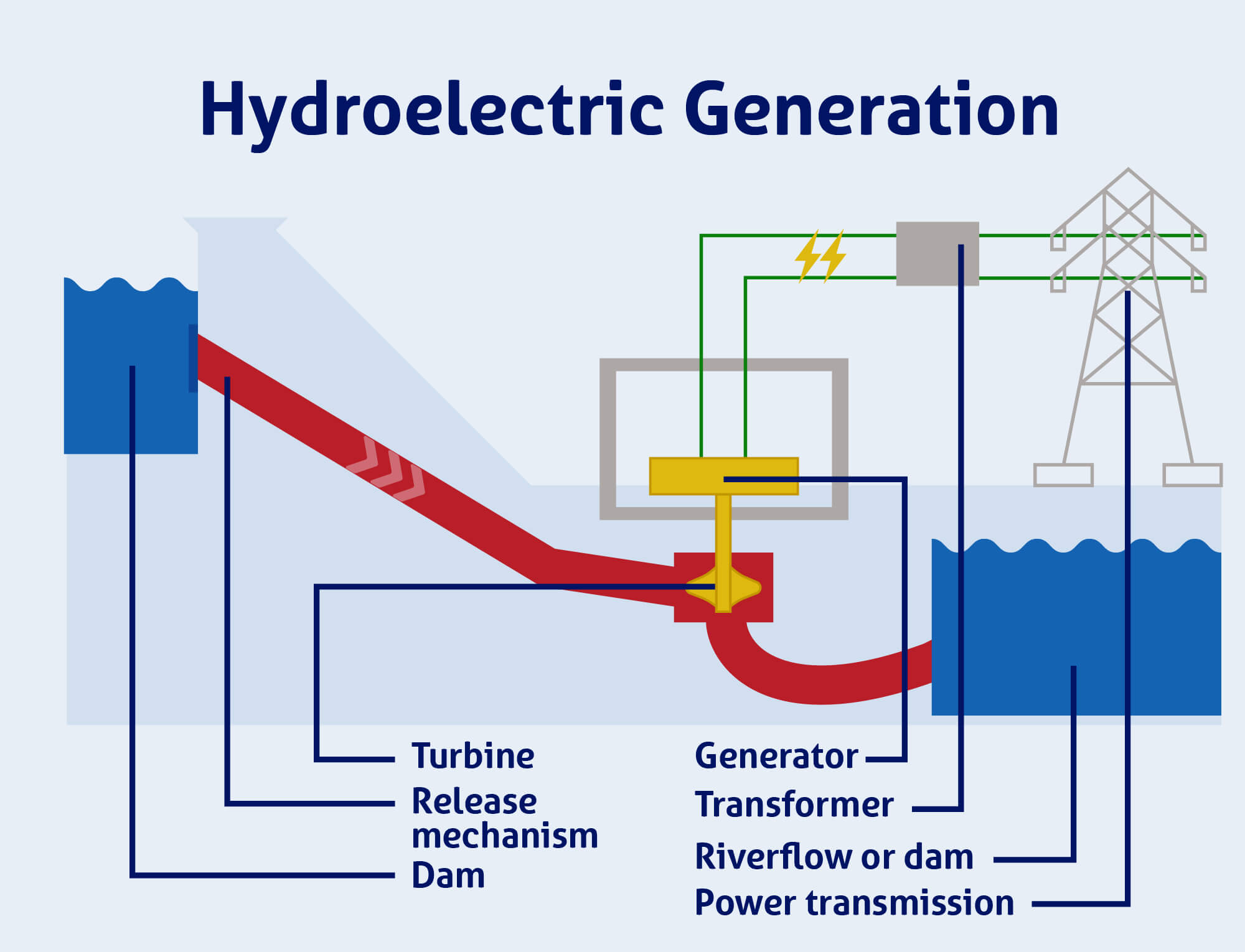 hydroelectricity diagram