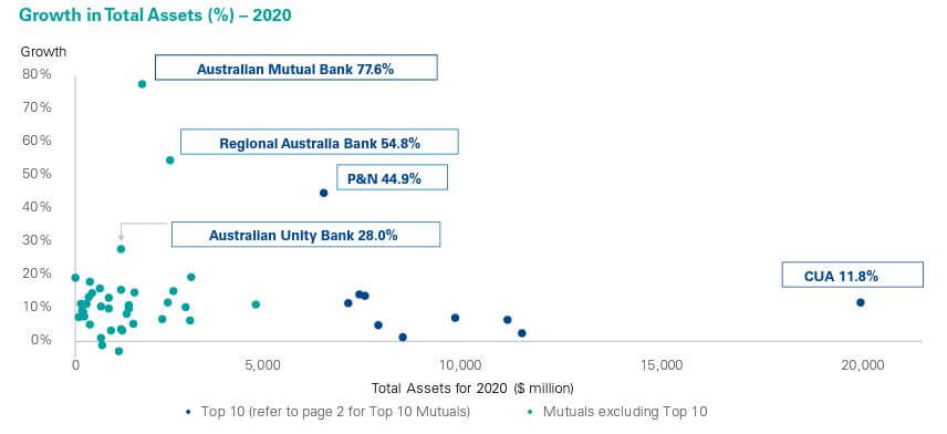 Mutual banks