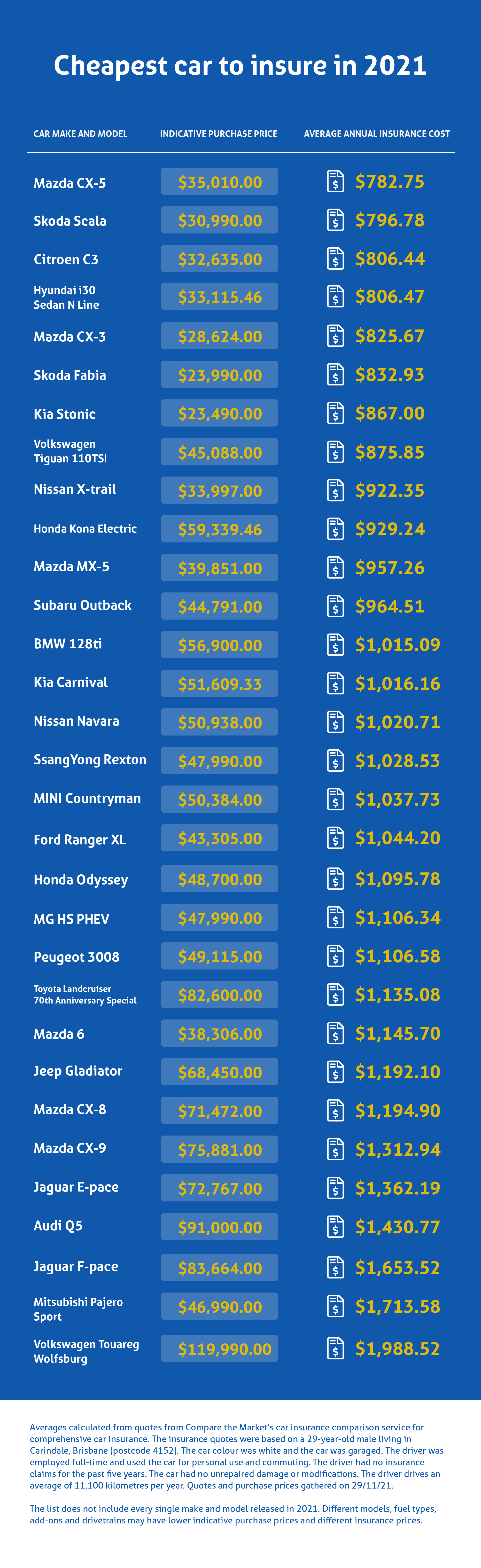 a table showcasing the cheapest new cars to insure of 2021