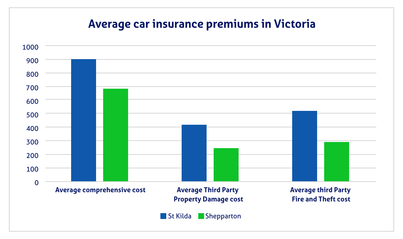 Car insurance in Victoria premiums graph