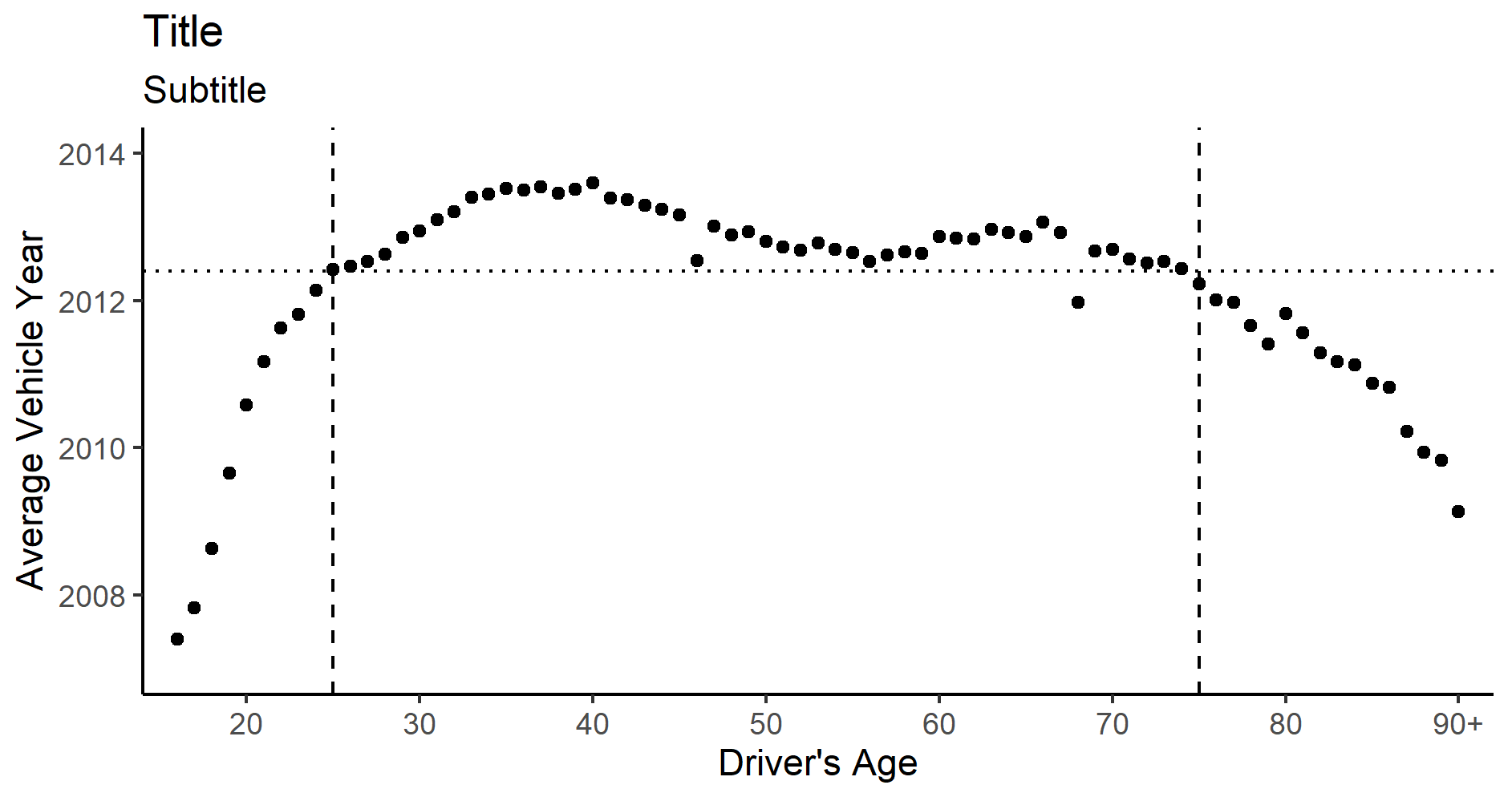a chart showing the age of drivers plotted against the age of the cars they drive