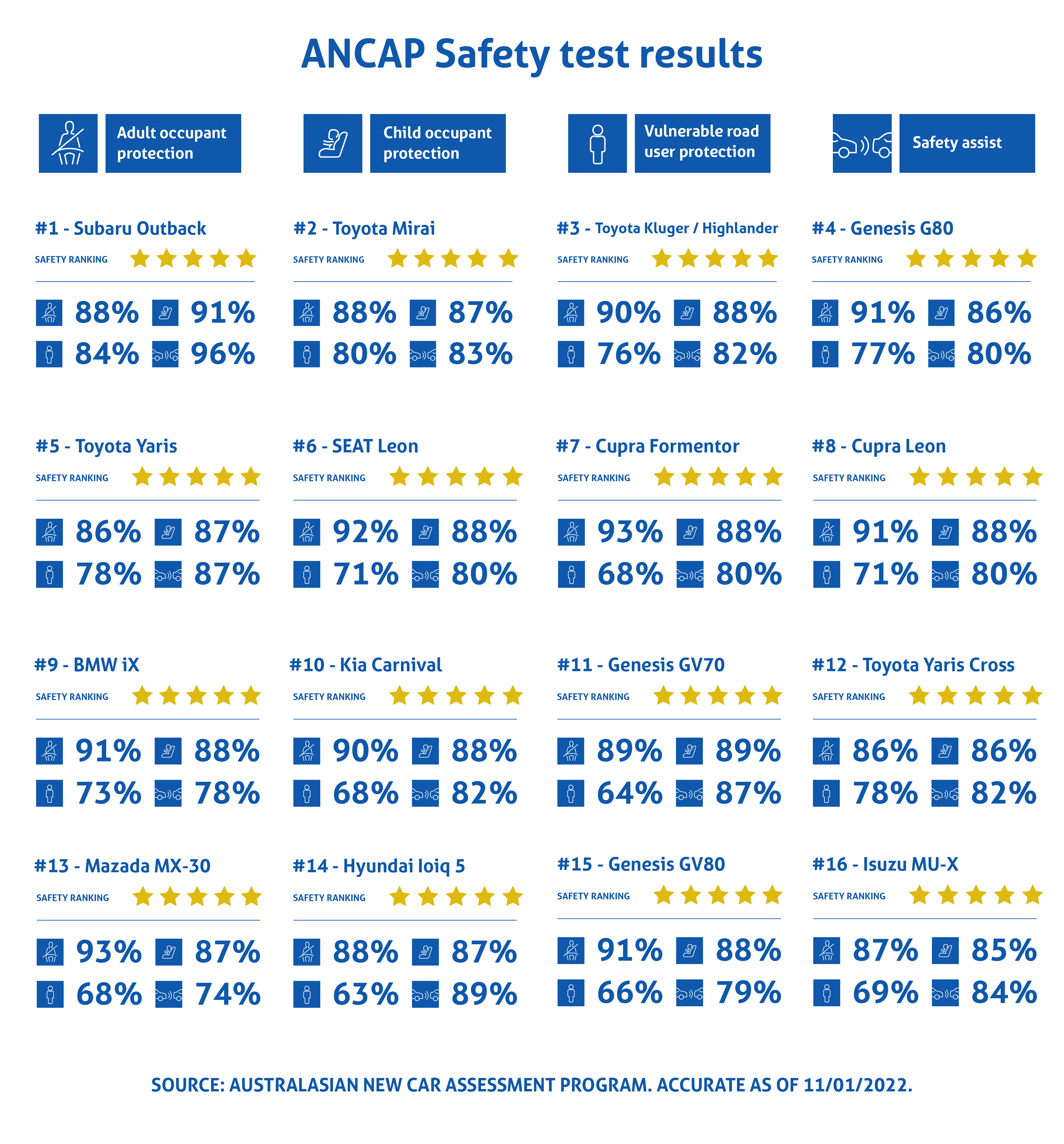 ANCAP 2021 safety test scores
