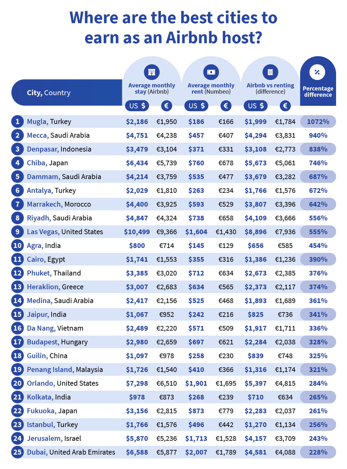 Where are the best cities to earn as an Airbnb host?