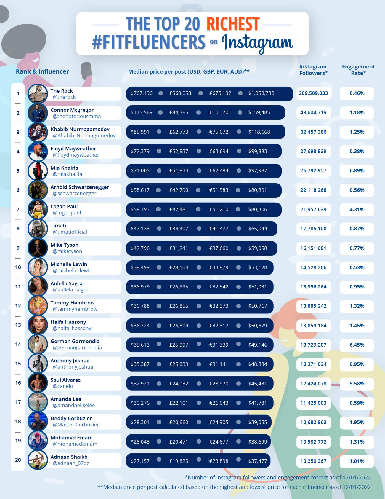 Fitfluencers rich list table