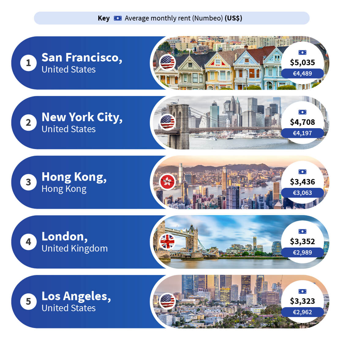 The 5 best cities to earn as a private landlord