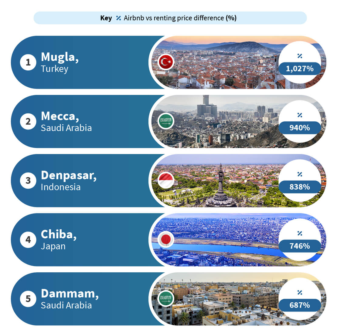 Top 5 cities with the biggest gap between rent and Airbnb prices