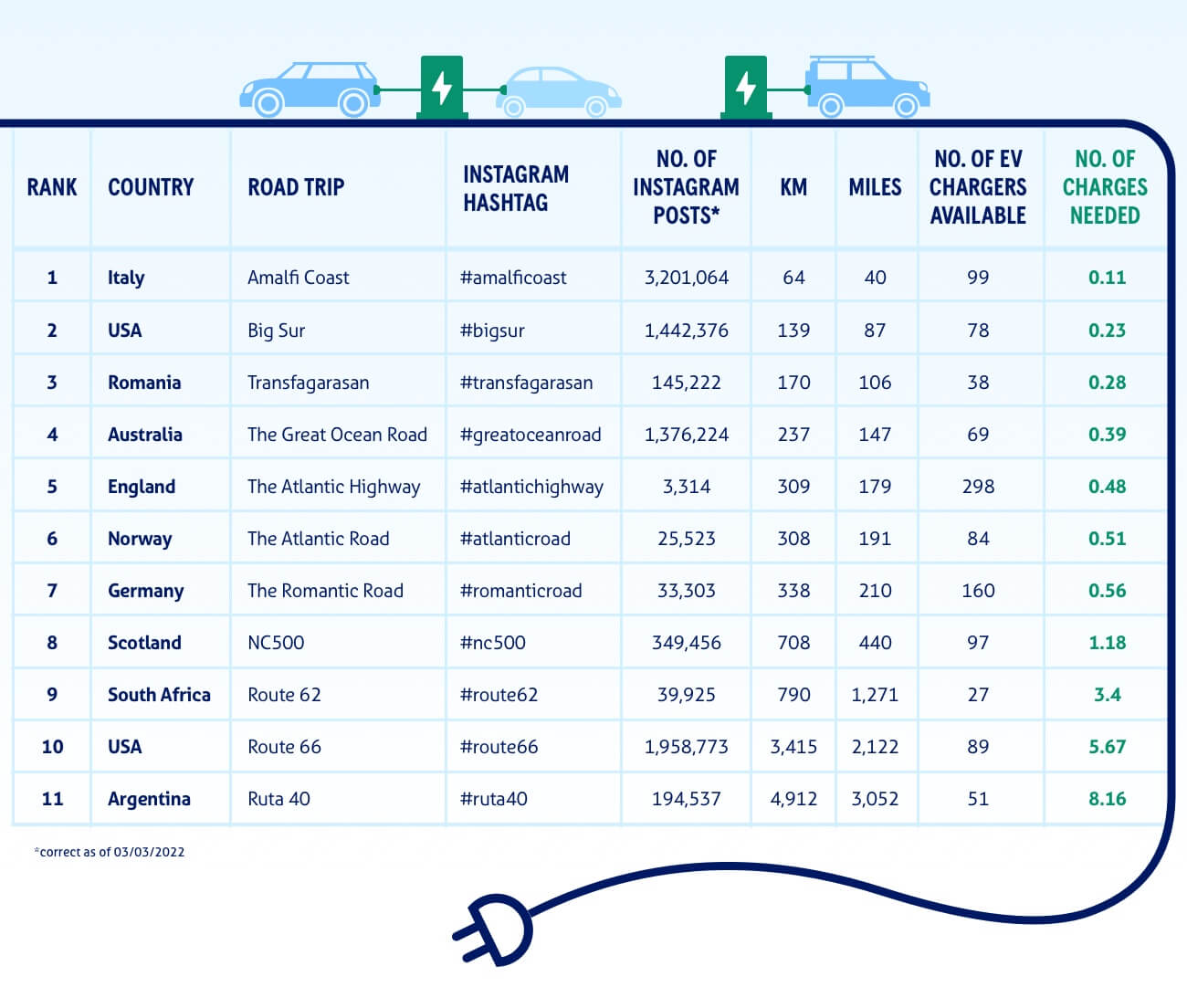Most Popular EV Roadtrips
