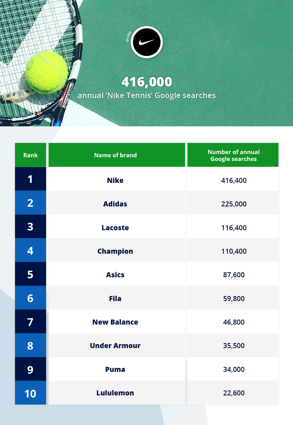 The most searched tennis brand in the world