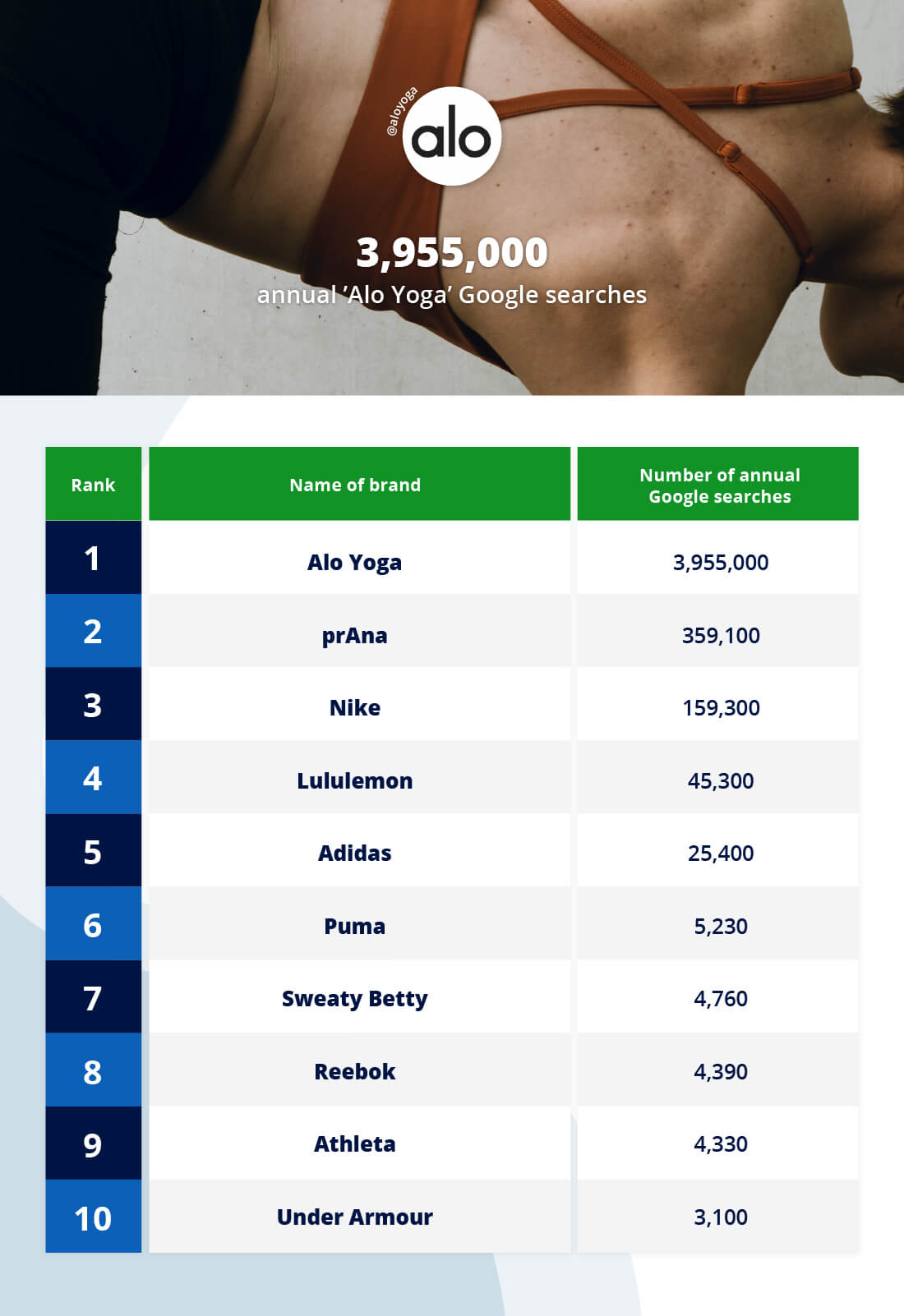 Image showing the most searched yoga brands in the world - image licensed to compare the market au