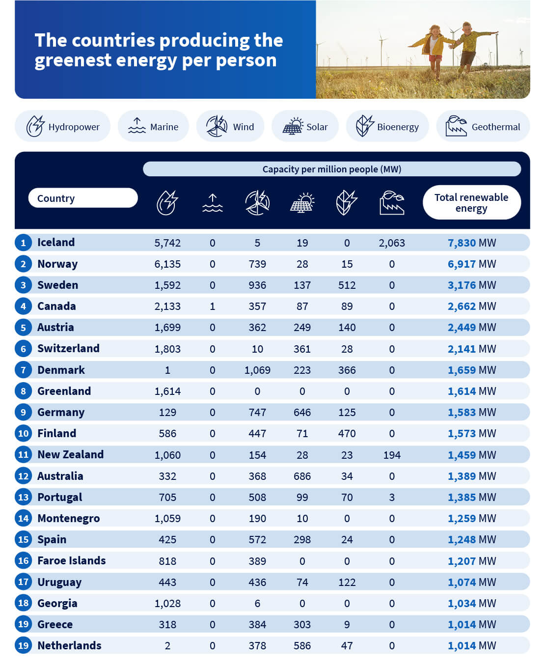 The countries producing the greenest energy per person table