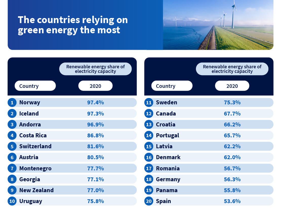 The countries relying on green energy the most table