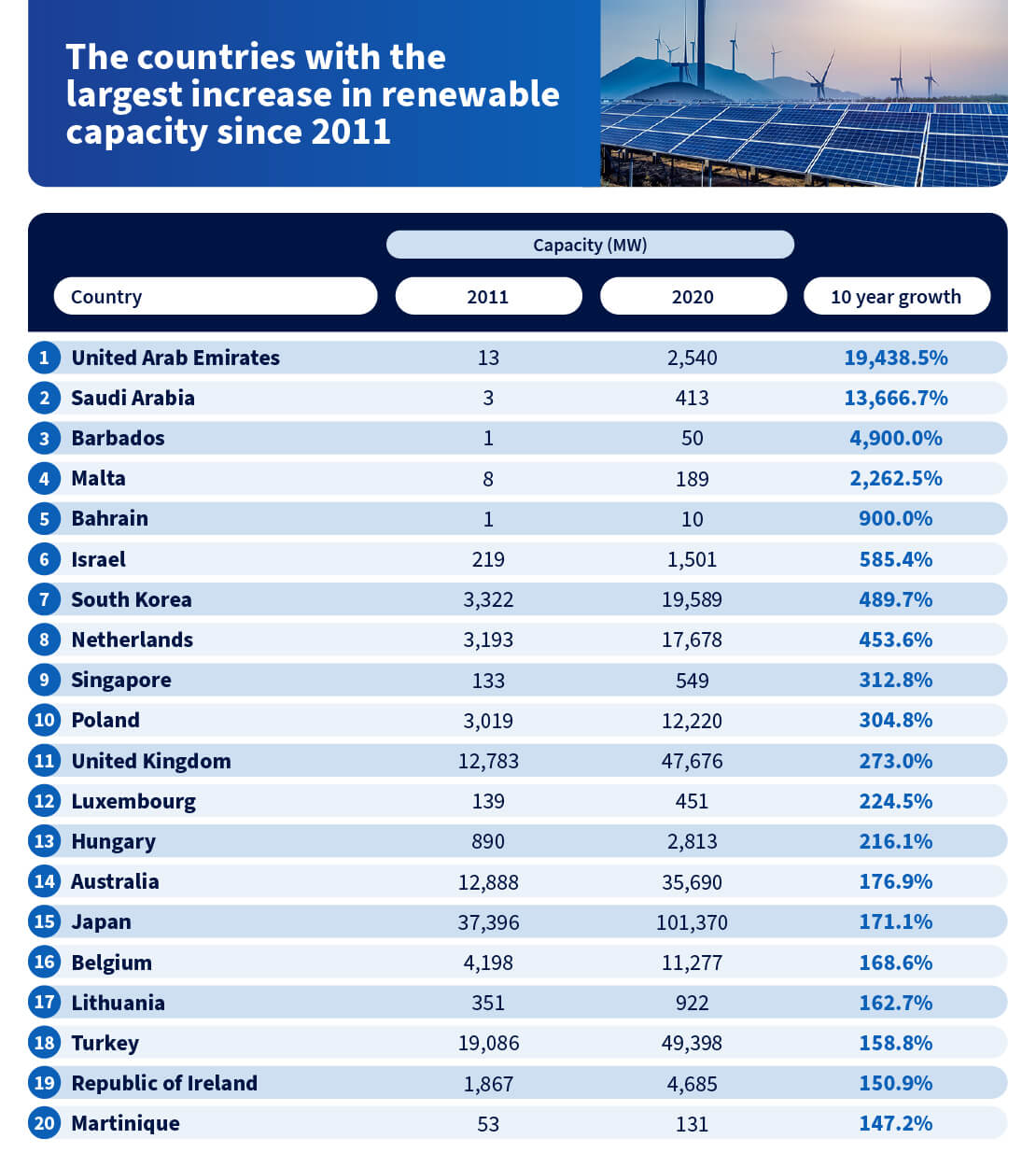 The countries with the largest increase in renewable capacity since 2011 table
