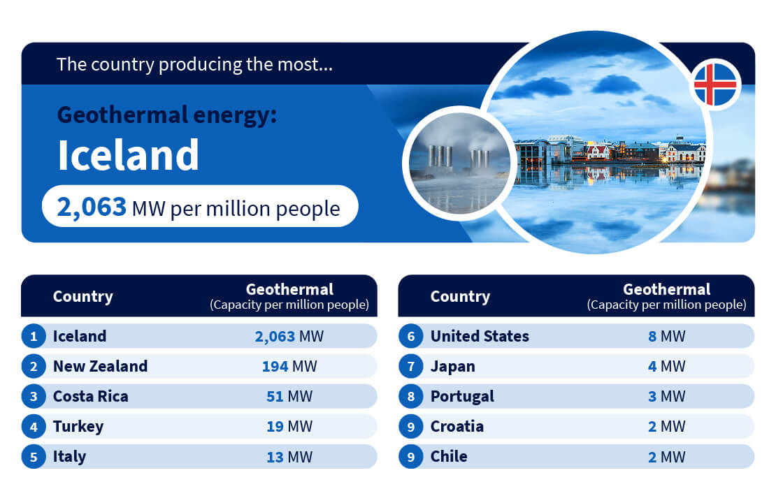The country producing the most geothermal energy