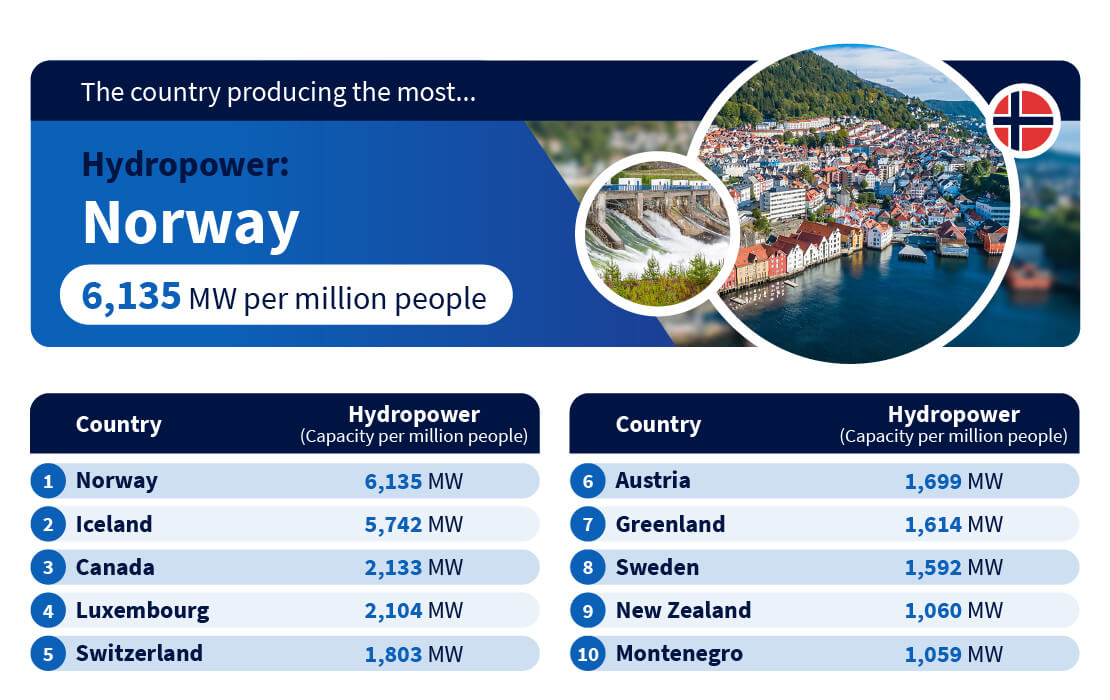 The country producing the most hydropower