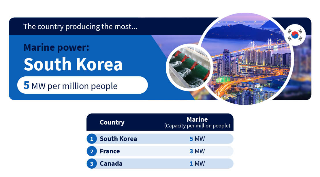 The country producing the most marine power