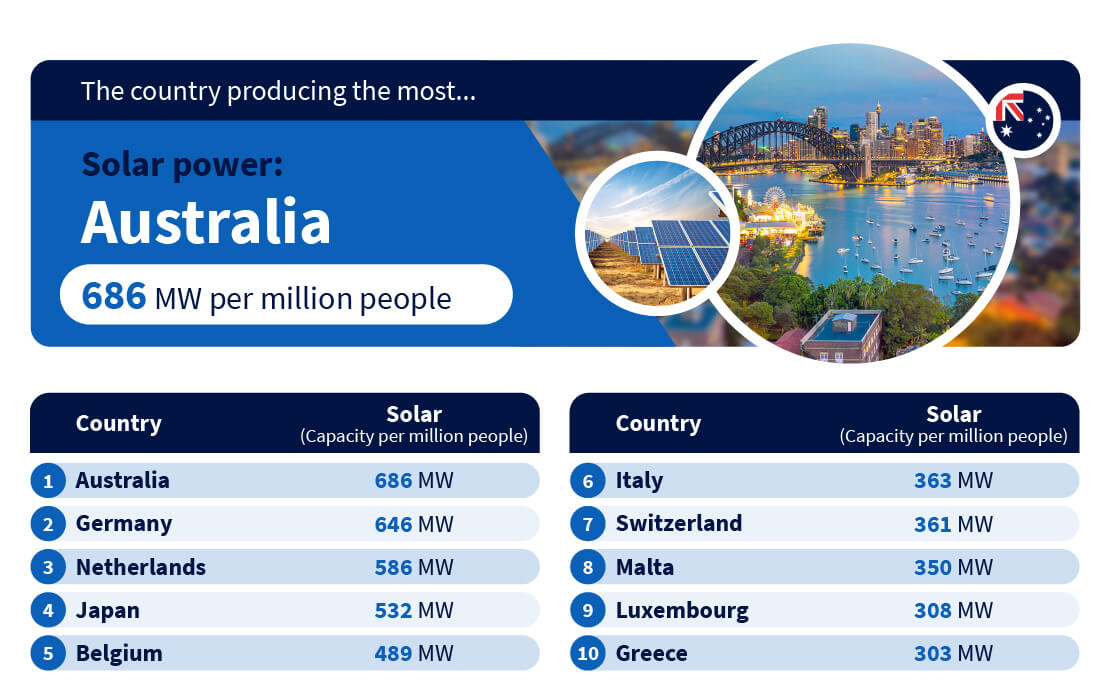 The country producing the most solar power