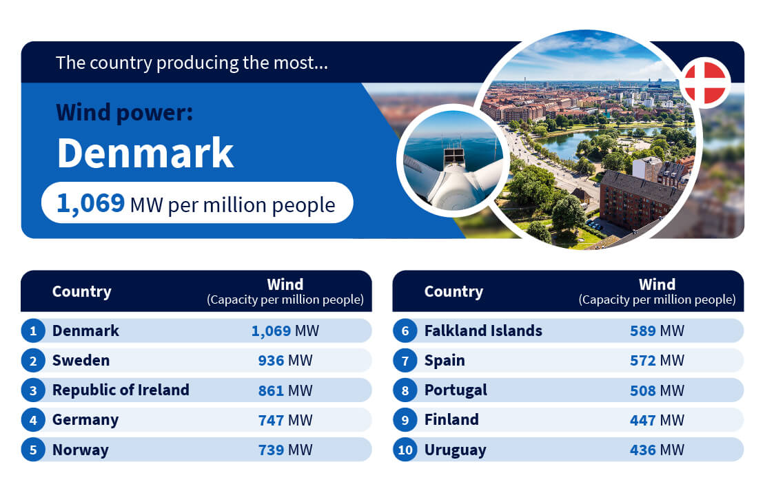 The country producing the most wind power